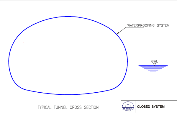 Closed System